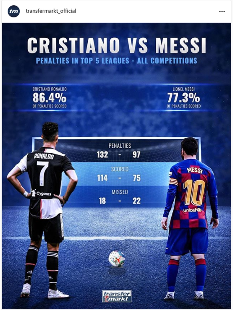 SKUTECZNOŚĆ rzutów karnych: Ronaldo vs Messi